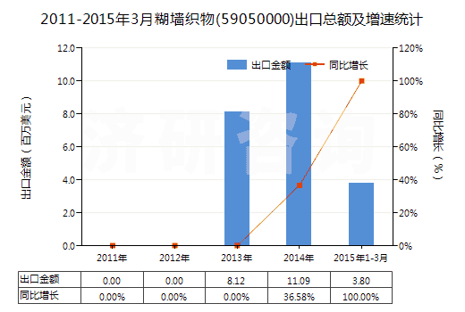 2011-2015年3月糊墻織物(59050000)出口總額及增速統(tǒng)計